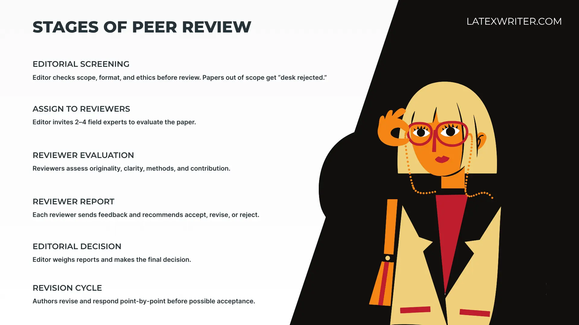 Learn how research papers move through editorial checks, reviewer feedback, and revision cycles before publication. Figure: Peer Review Process Explained: Step-by-Step